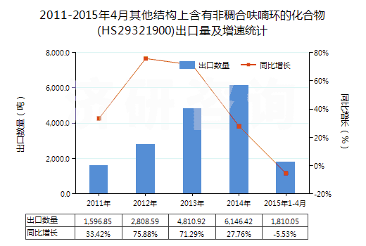2011-2015年4月其他結(jié)構(gòu)上含有非稠合呋喃環(huán)的化合物(HS29321900)出口量及增速統(tǒng)計(jì) 2011-2015年4月其他結(jié)構(gòu)上含有非稠合呋喃環(huán)的化合物(HS29321900)出口量及增速統(tǒng)計(jì)